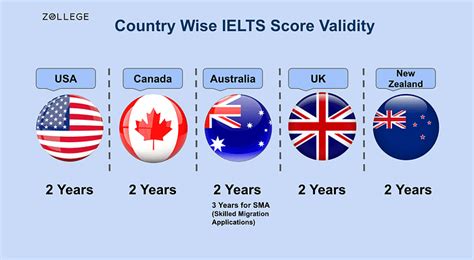 ielts validity period